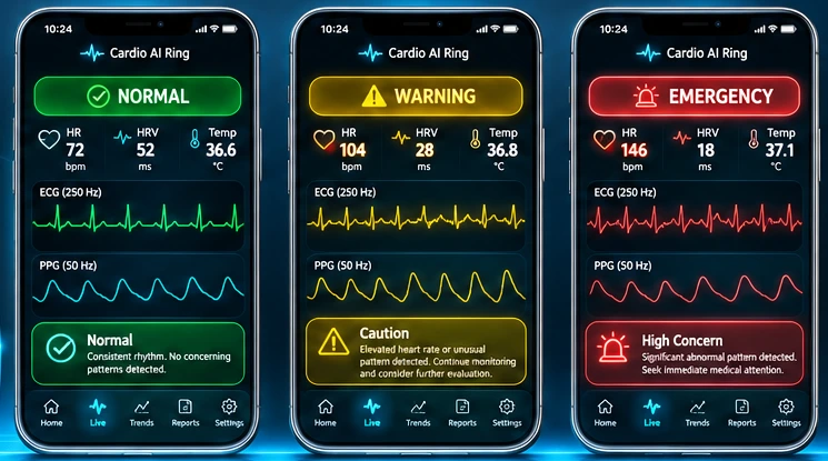 Three conceptual smartphone app screens showing Normal, Warning, and Emergency states with example heart-rate values and ECG and PPG waveform graphics